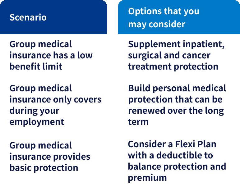 Group medical insurance scenarios and VHIS as a second layer